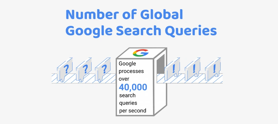 number of google search queries