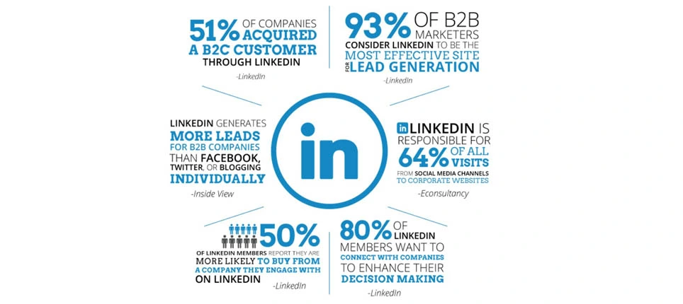 linkedIn B2B marketing why you should do it