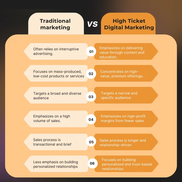 contrasting-high-ticket-digital-marketing-with-traditional-marketing