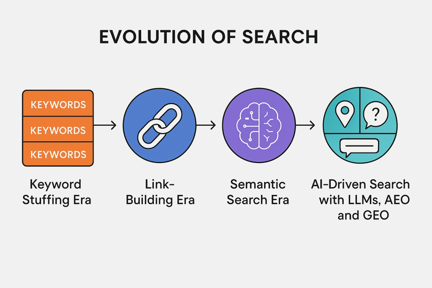 What Happened to SEO?