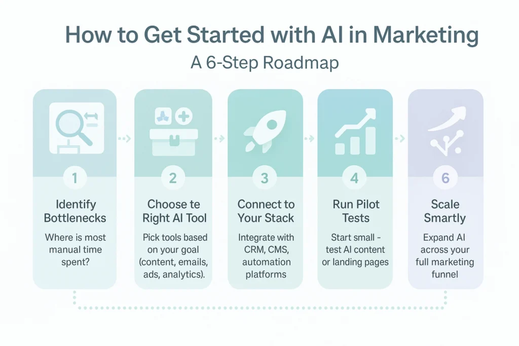 How to Start Using AI in Marketing