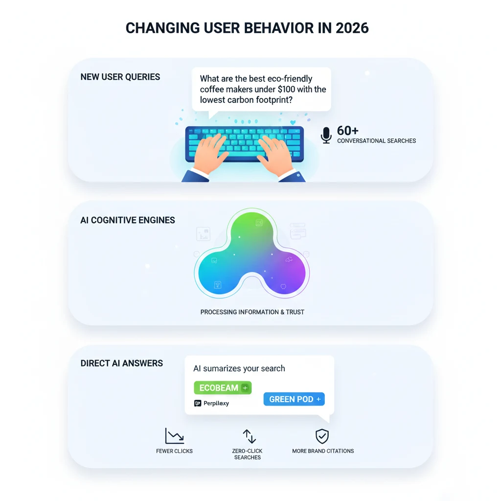 From Clicks to Citations: How GEO Works