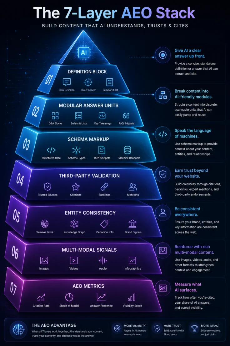 7-layers-of-ai-stack
