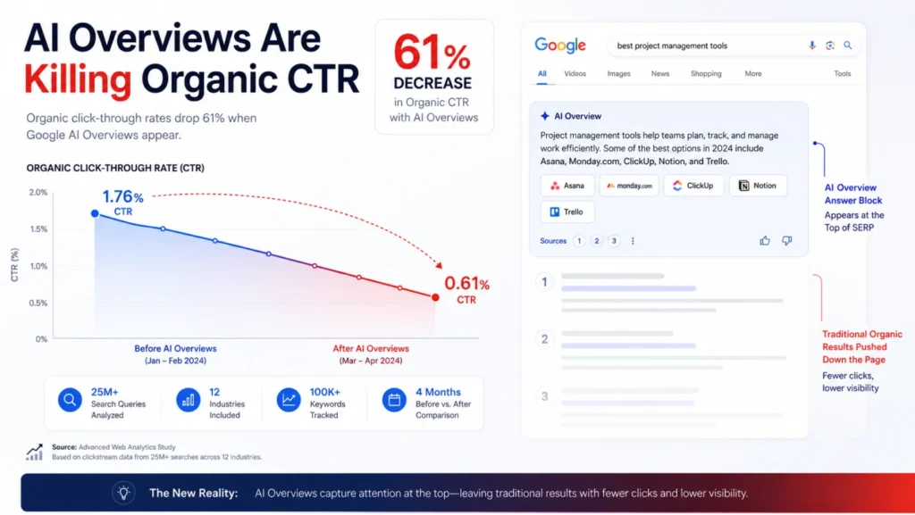 ai-overview-are-killing-organic-ctr