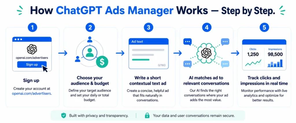 chat-gpt-ad-manager-working