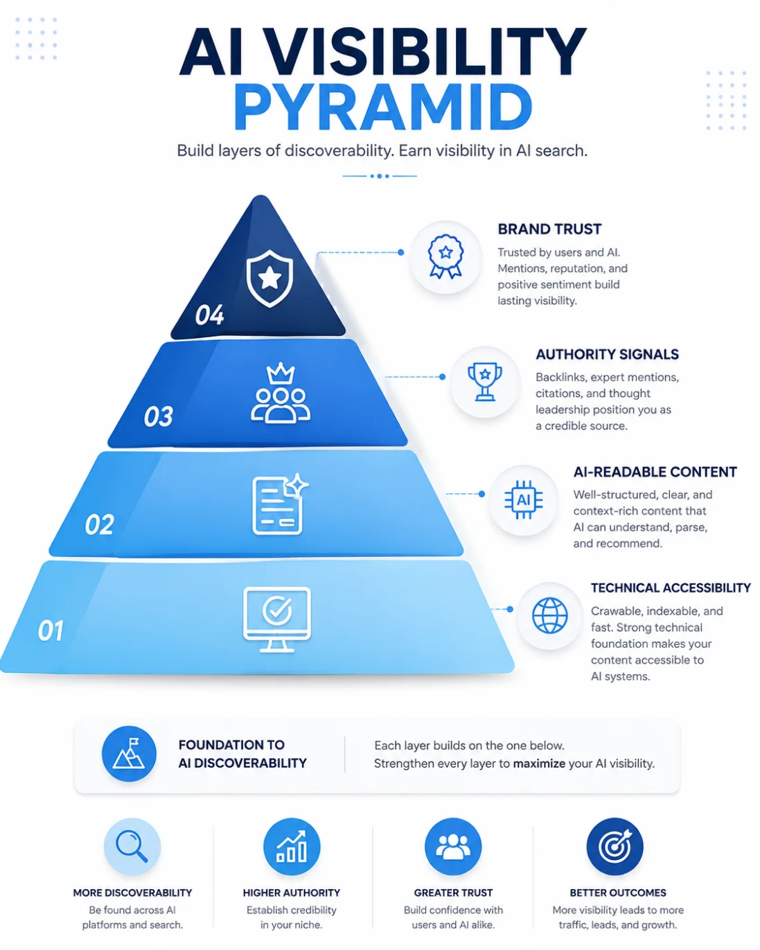 AI Visibility Pyramid showing Technical Accessibility, AI-Readable Content, Authority Signals and Brand Trust