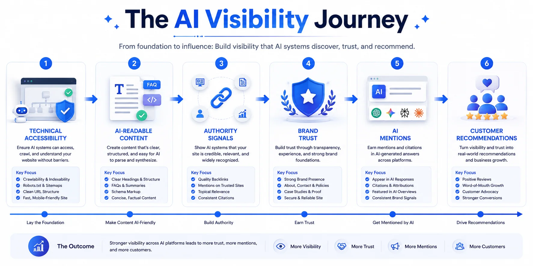 Roadmap showing the journey from technical SEO to AI recommendations