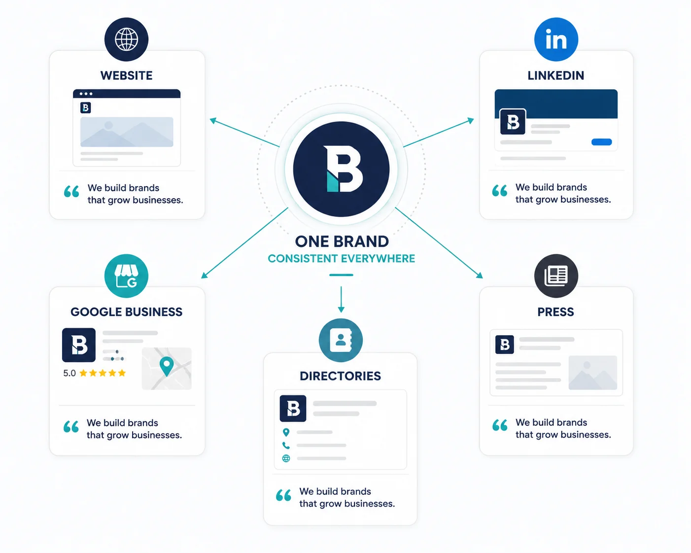 Infographic showing one brand's messaging consistent across website, LinkedIn, Google Business, press, and directories