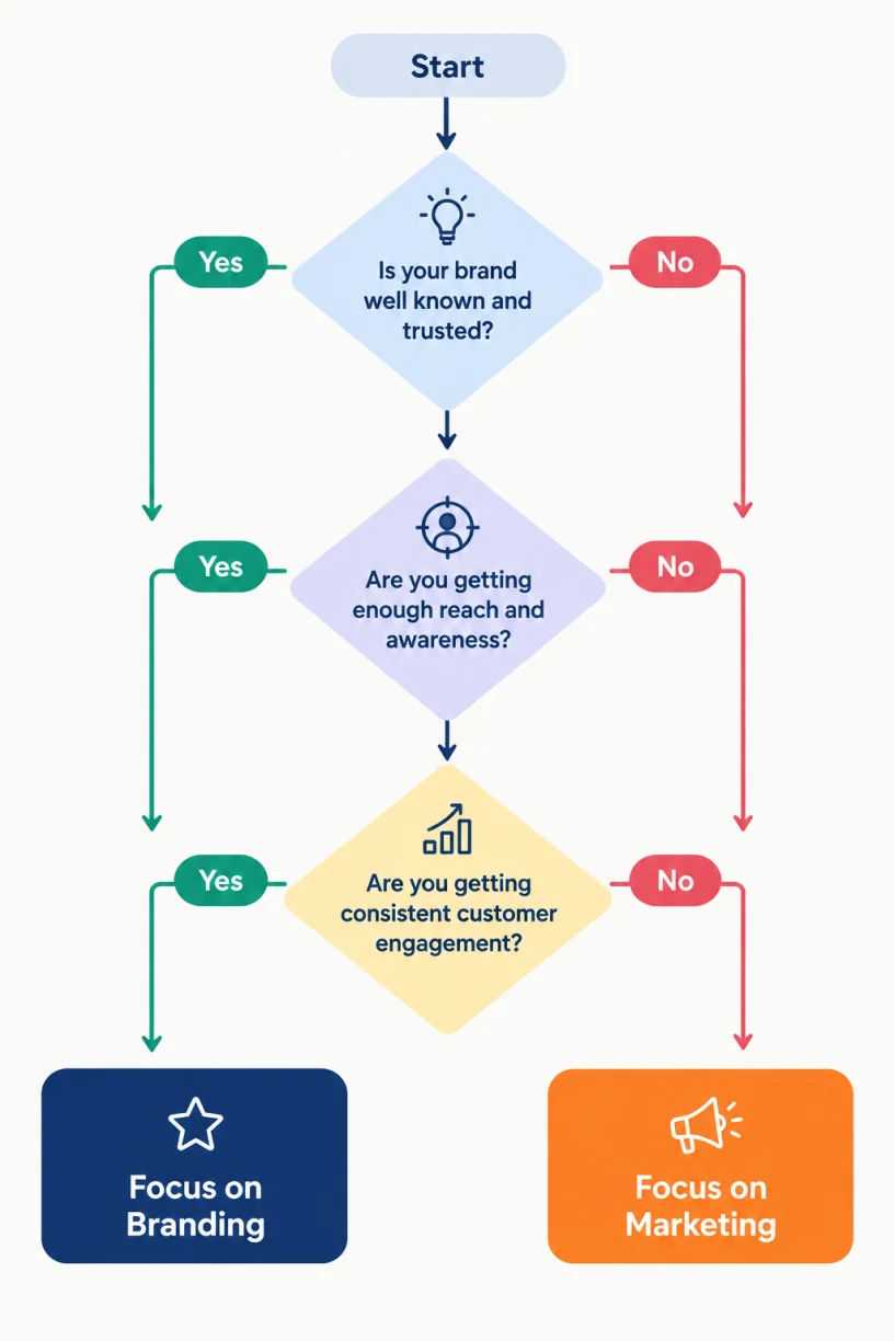 Flowchart of the 3-question framework to decide between branding and marketing