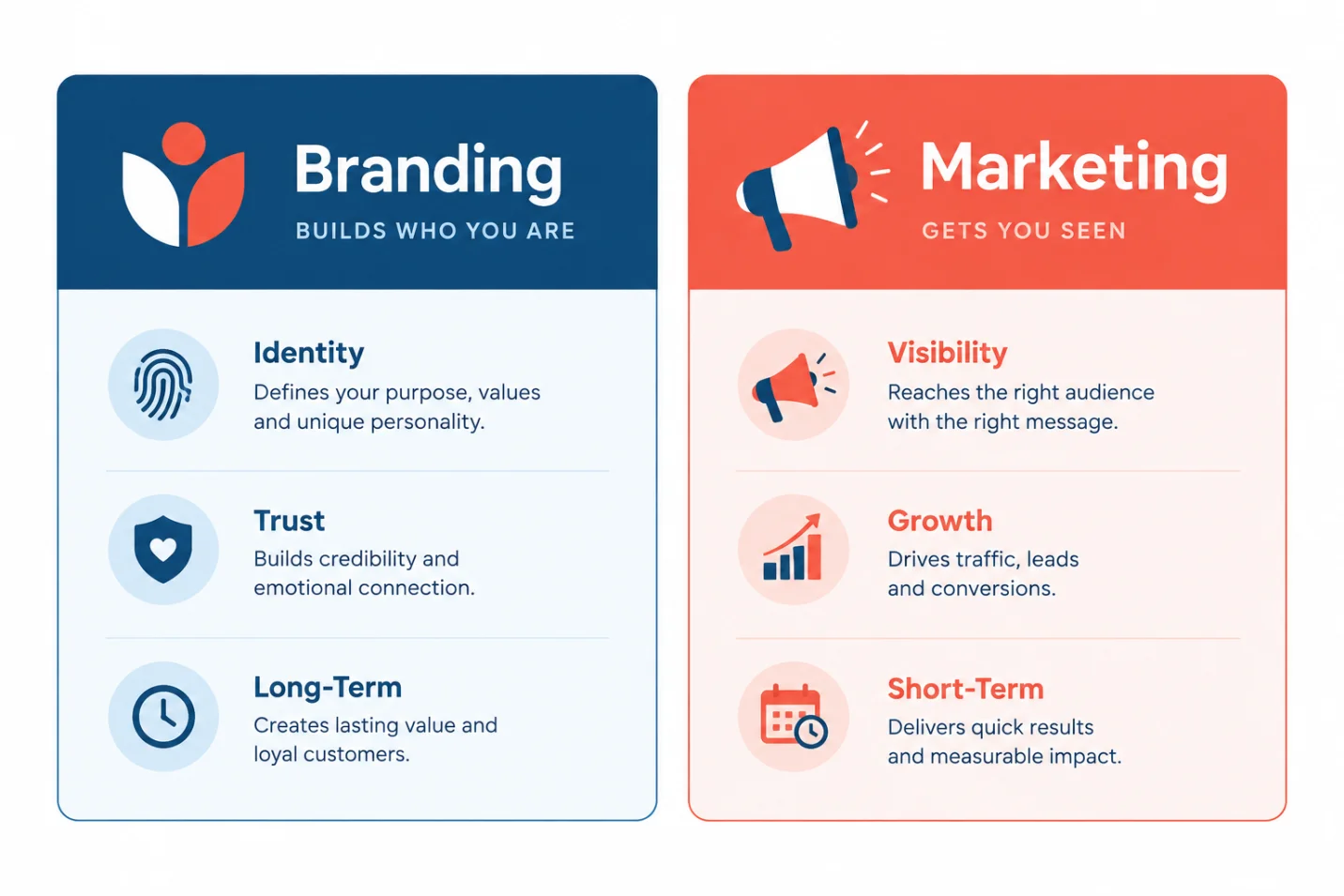 Infographic comparing branding vs marketing across purpose, time horizon, and budget