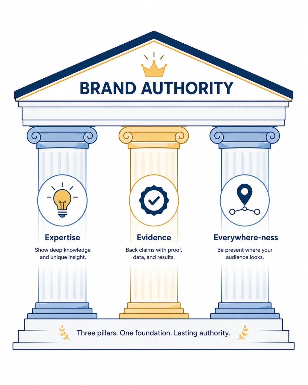 Infographic showing the three pillars of brand authority: expertise, evidence, everywhere-ness