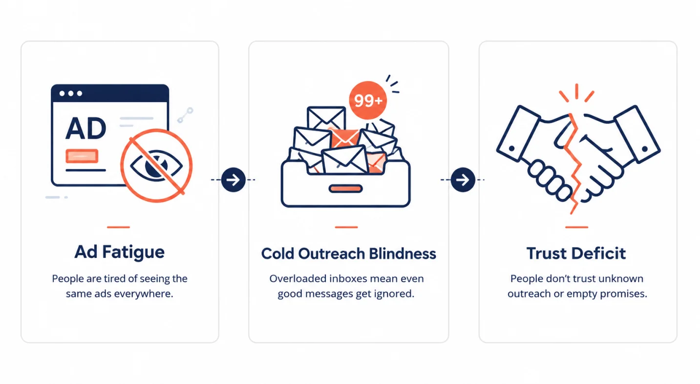 Infographic on why lead generation is declining: ad fatigue, cold outreach, trust deficit